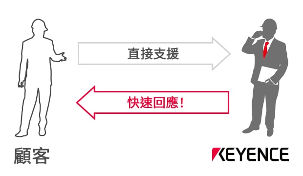 直接支援 / 快速回應(yīng)！