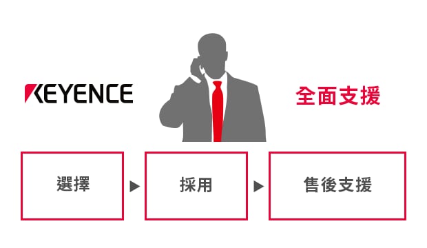 全面支援 / 選擇, 採(cǎi)用, 售後支援