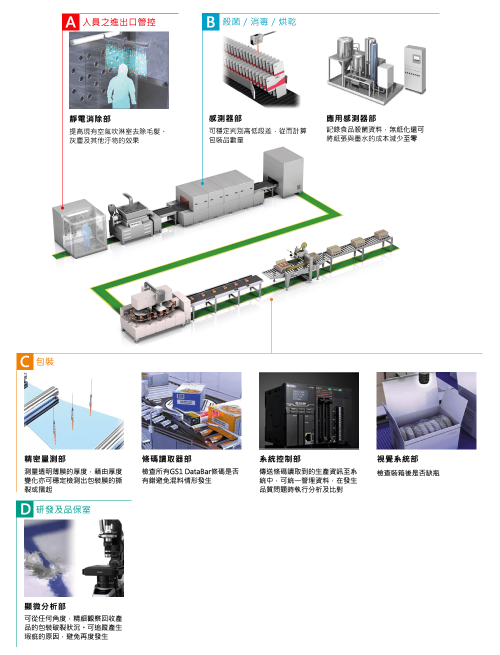 食品 / 醫(yī)藥產(chǎn)業(yè)