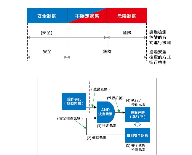 安全確認系統(tǒng)